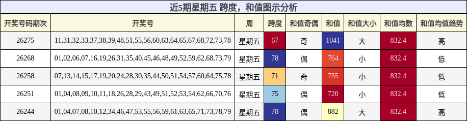 跨度分析,和值分析