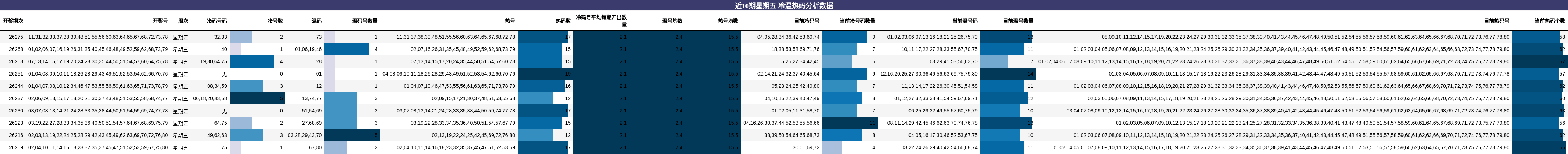 近10期星期五 冷温热码分析数据