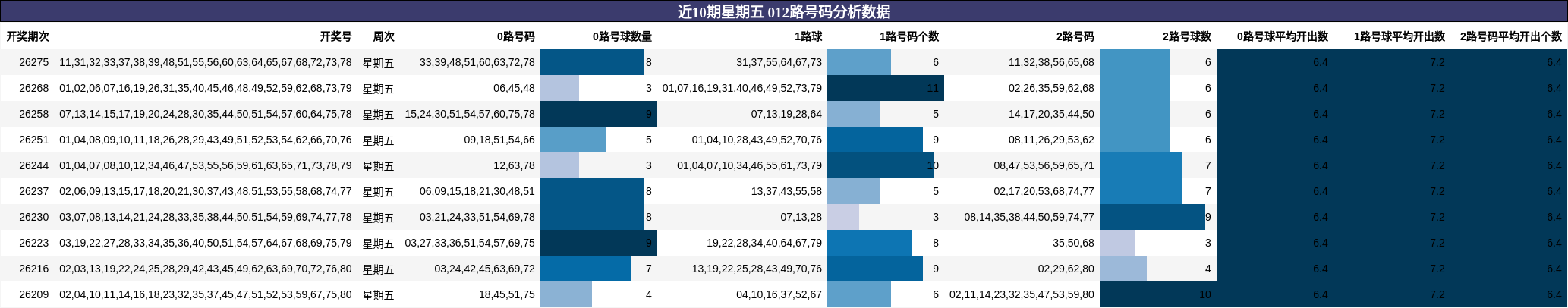 近10期星期五 012路号码分析数据