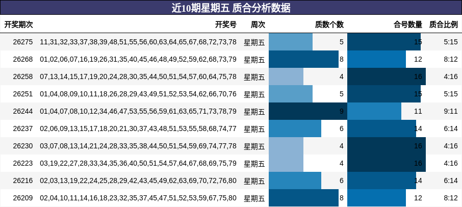 近10期星期五 质合分析数据