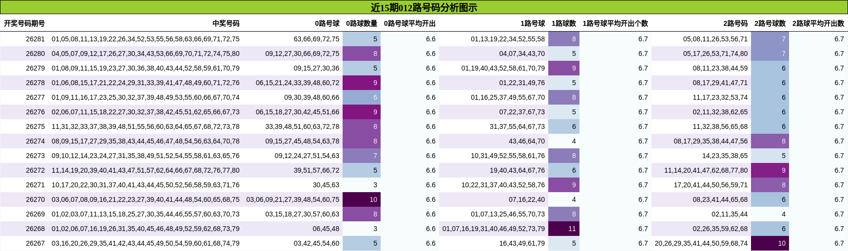 012路号码分析