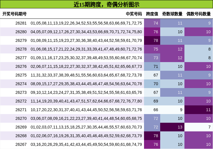 跨度分析，奇偶分析