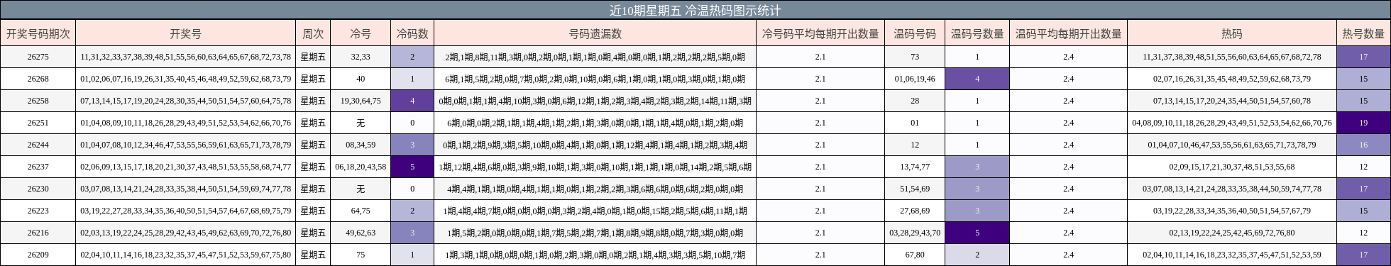 近10期星期五 冷温热码图示统计
