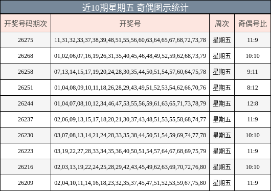 近10期星期五 奇偶图示统计