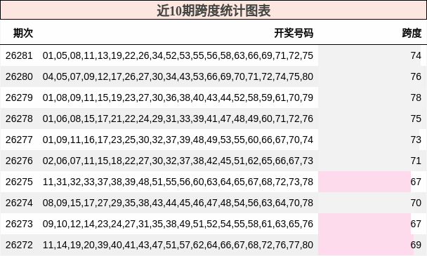 近10期跨度统计图表