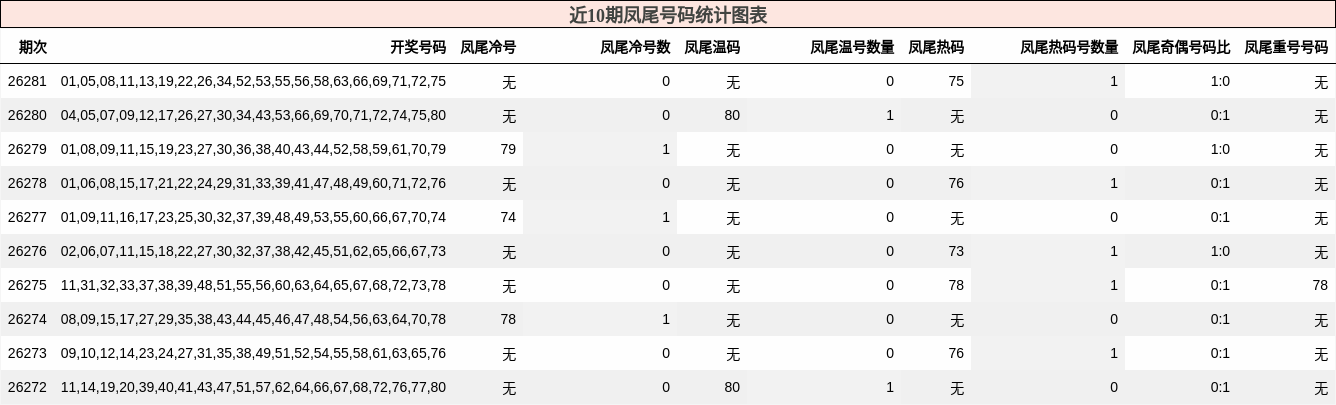 近10期凤尾号码统计图表