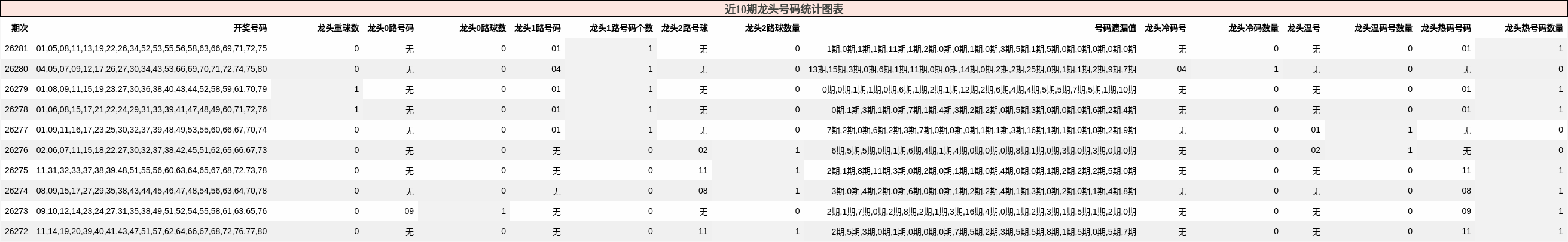 近10期龙头号码统计图表