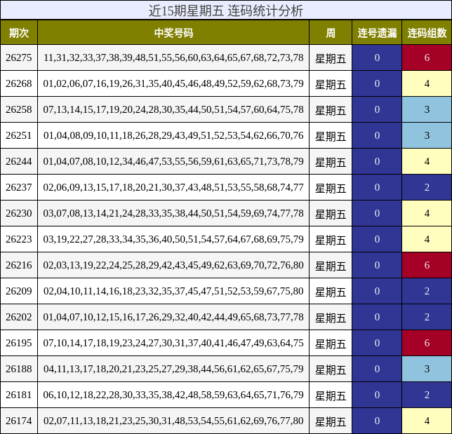 近15期星期五 连码统计分析
