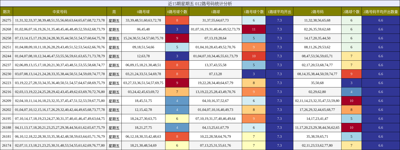 近15期星期五 012路号码统计分析