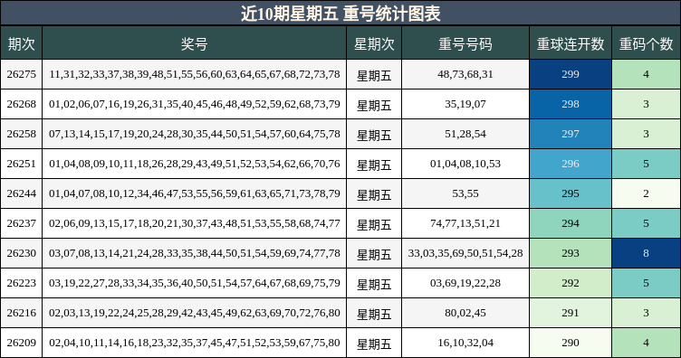 近10期星期五 重号统计图表