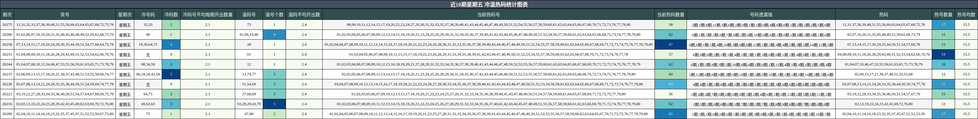 近10期星期五 冷温热码分析