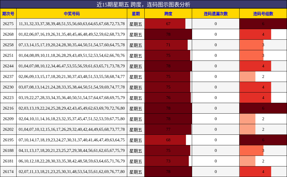 跨度分析，连码分析