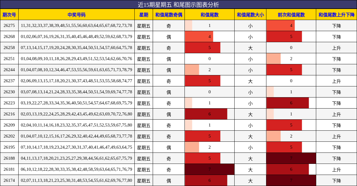 和尾分析