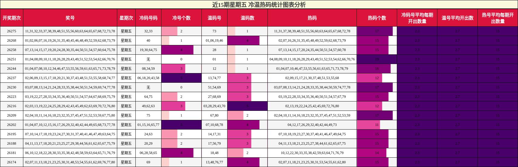 近15期星期五 冷温热码统计图表分析
