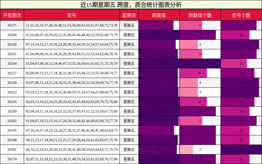 近15期星期五 跨度，质合统计图表分析