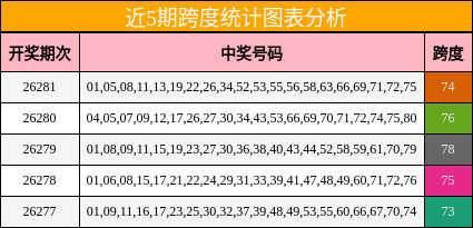 近5期跨度统计图表分析