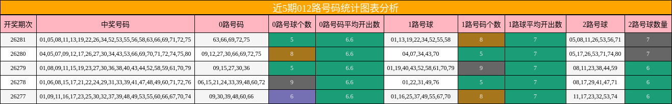 近5期012路号码统计图表分析