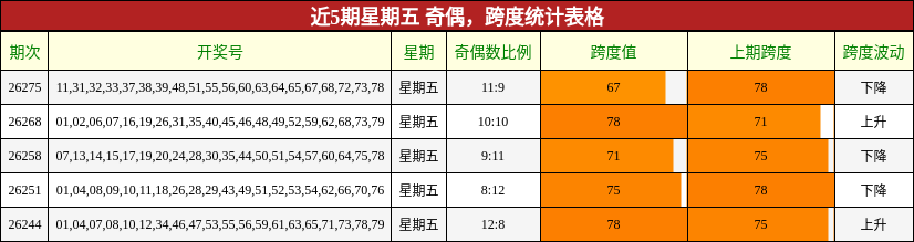 近5期星期五 奇偶,跨度统计表格