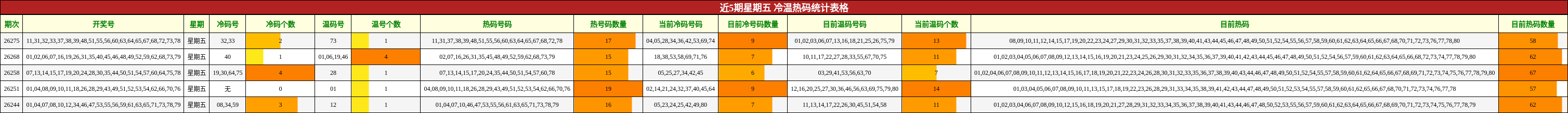 近5期星期五 冷温热码统计表格