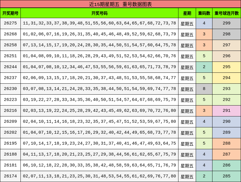 重号分析