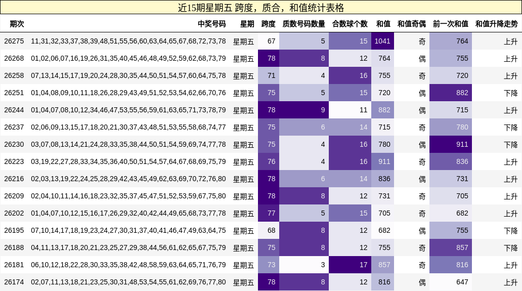近15期星期五 跨度,质合,和值统计表格