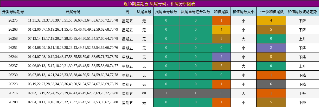 近10期星期五 凤尾号码，和尾分析图表