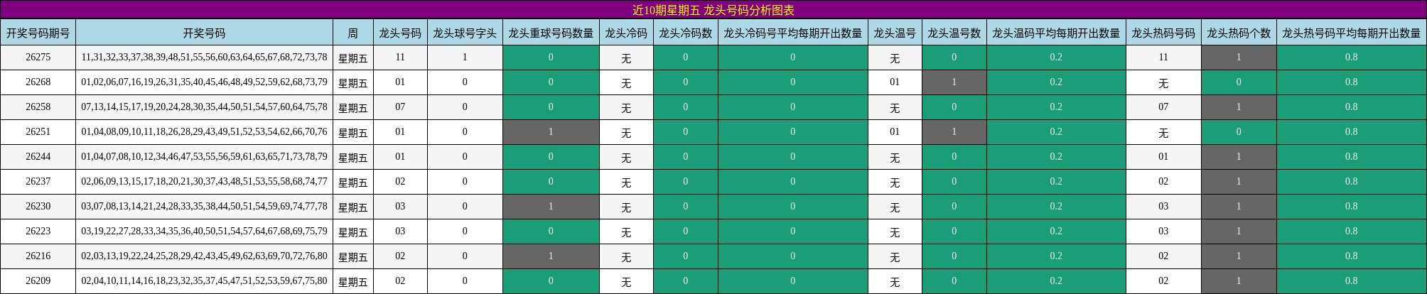 近10期星期五 龙头号码分析图表