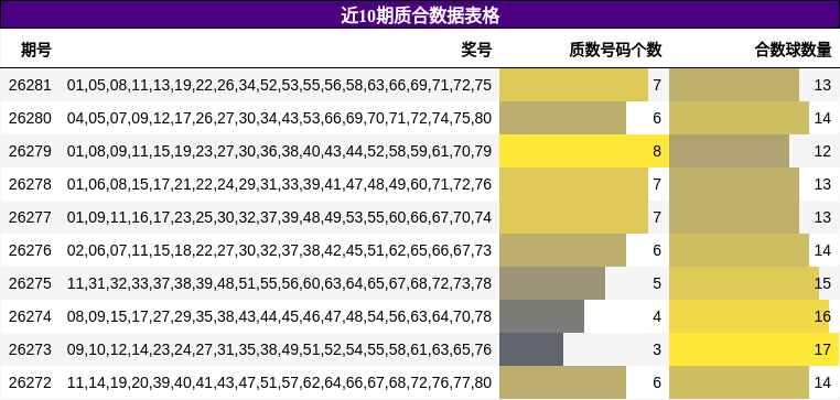近10期质合数据表格