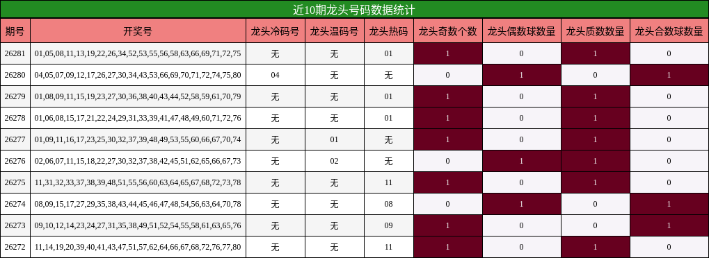 近10期龙头号码数据统计