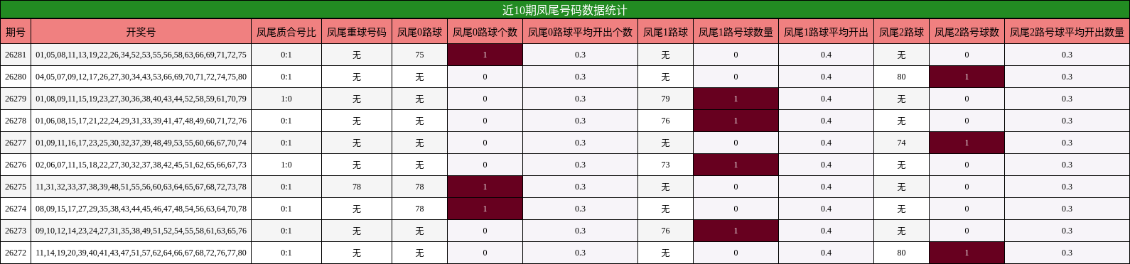 近10期凤尾号码数据统计