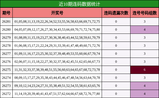 近10期连码数据统计