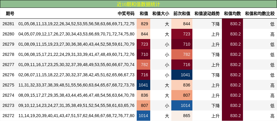 近10期和值数据统计