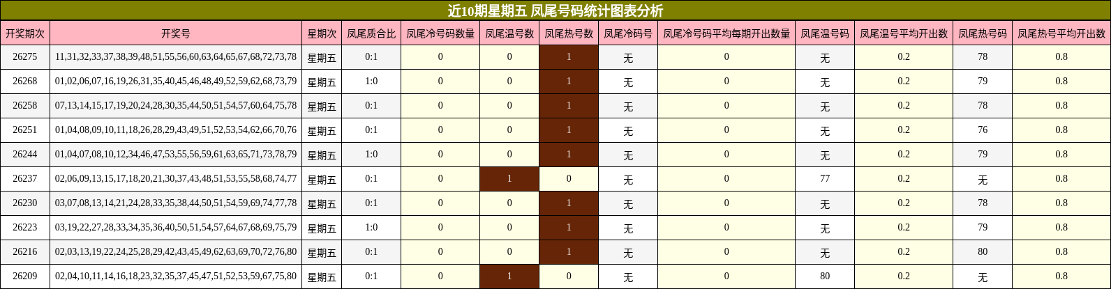 近10期星期五 凤尾号码统计图表分析