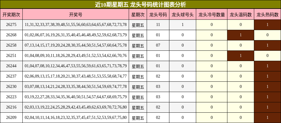 近10期星期五 龙头号码统计图表分析