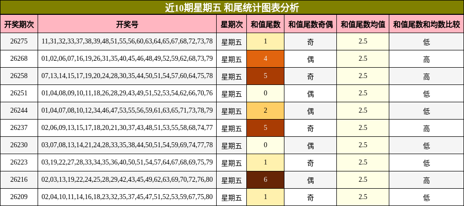 近10期星期五 和尾统计图表分析