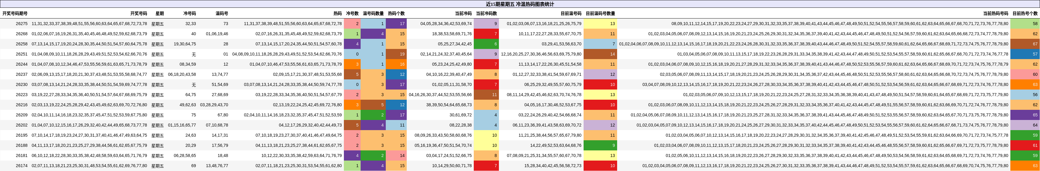 近15期星期五 冷温热码图表统计