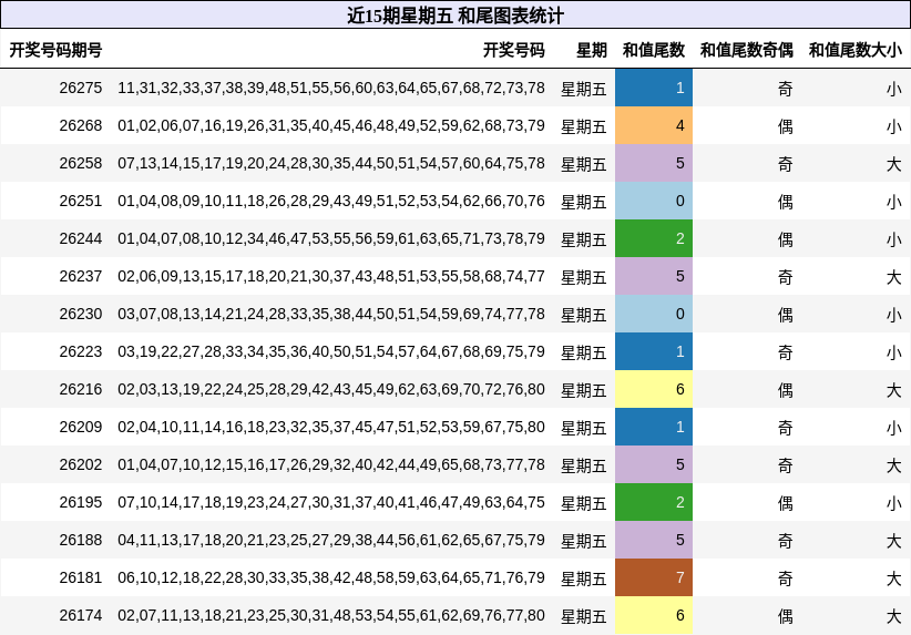 近15期星期五 和尾图表统计