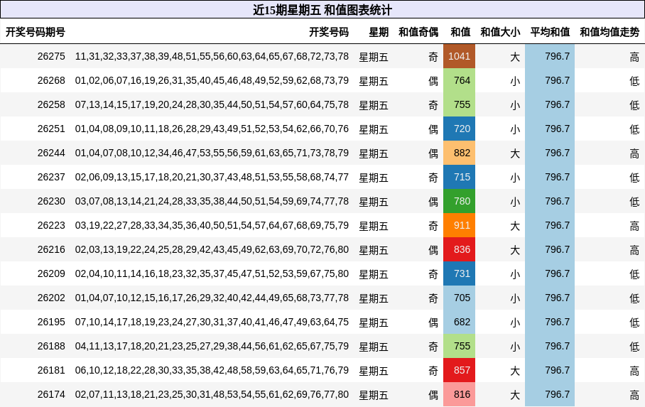 近15期星期五 和值图表统计