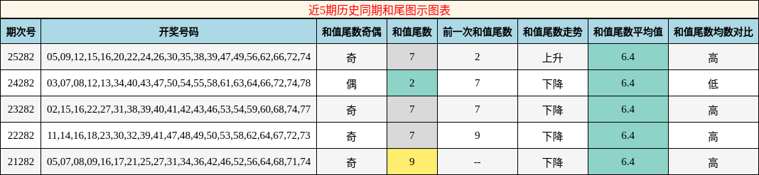 近5期历史同期和尾图示图表