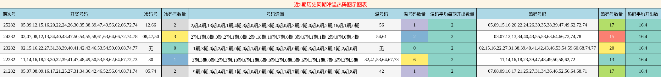 近5期历史同期冷温热码图示图表