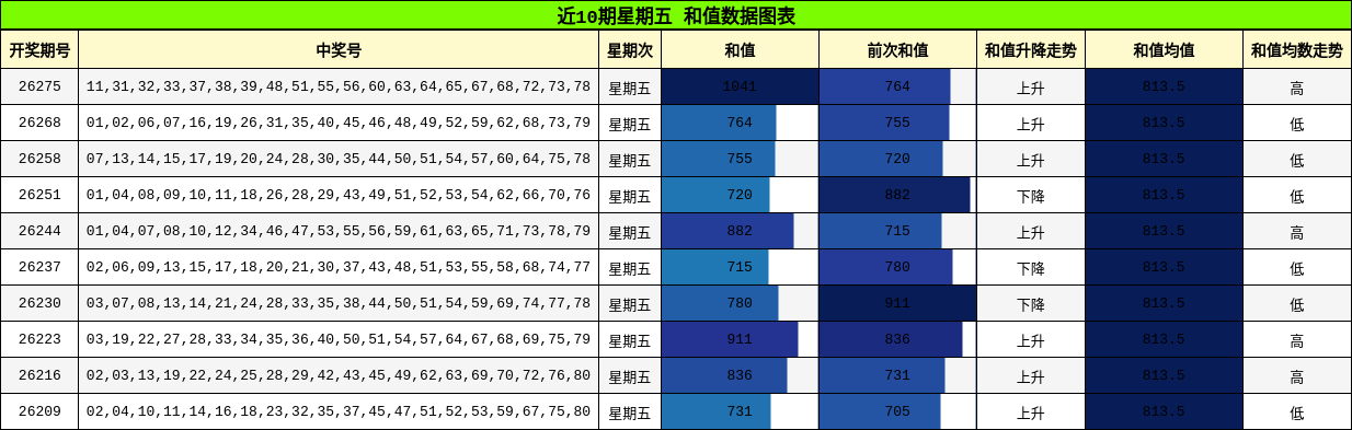 近10期星期五 和值数据图表