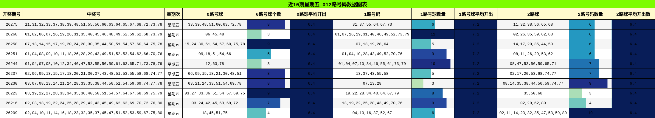 近10期星期五 012路号码数据图表
