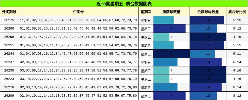 近10期星期五 质合数据图表