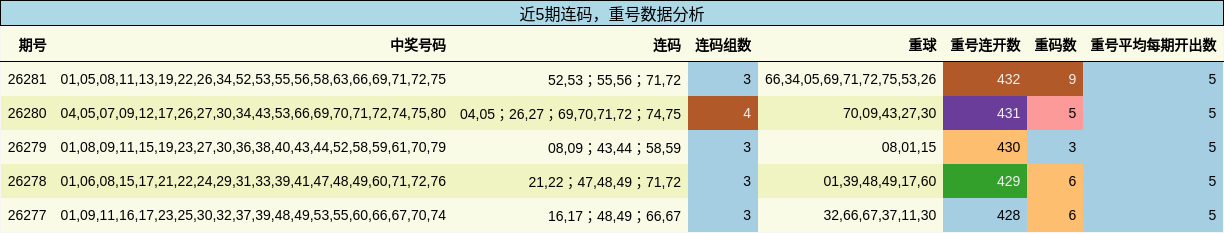 连码分析,重号分析