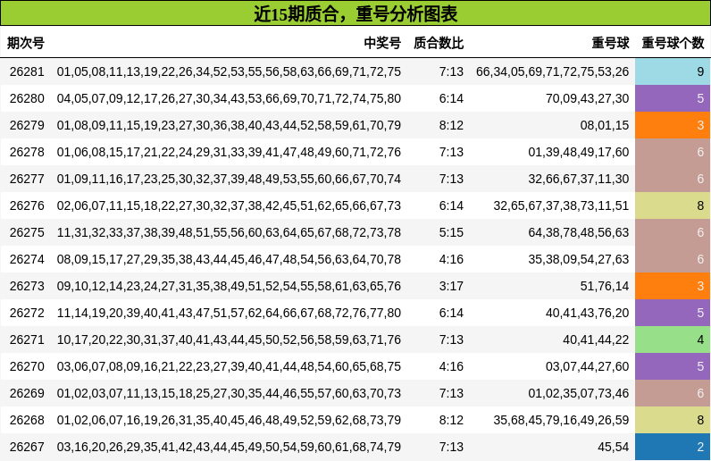 近15期质合,重号分析图表
