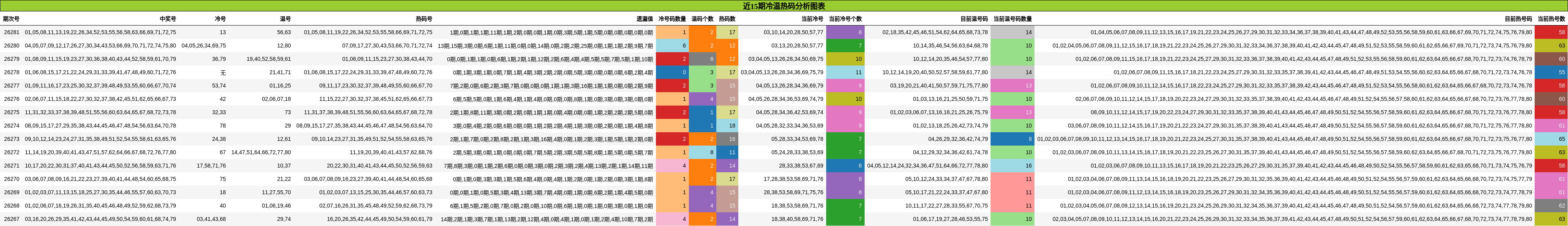 近15期冷温热码分析图表