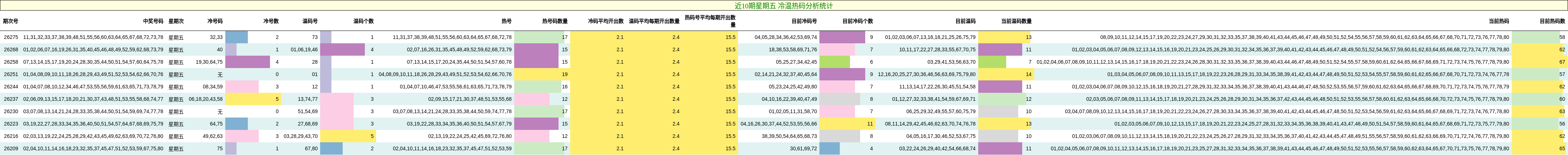 近10期星期五 冷温热码分析统计