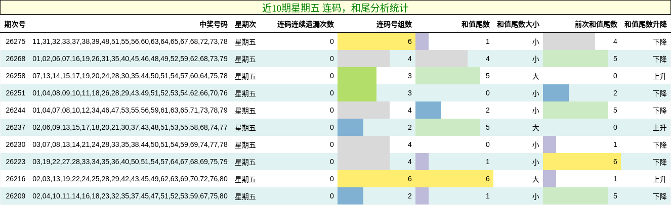 近10期星期五 连码，和尾分析统计