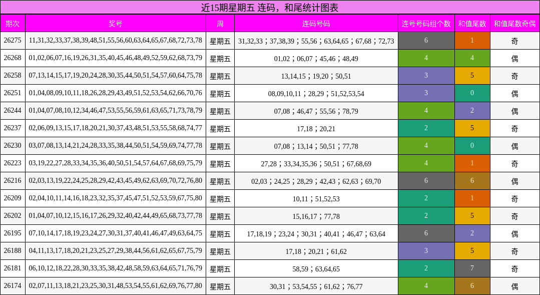 连码分析,和尾分析