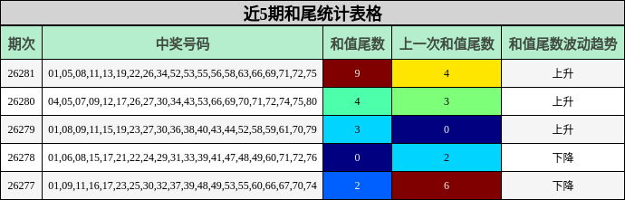 近5期和尾统计表格